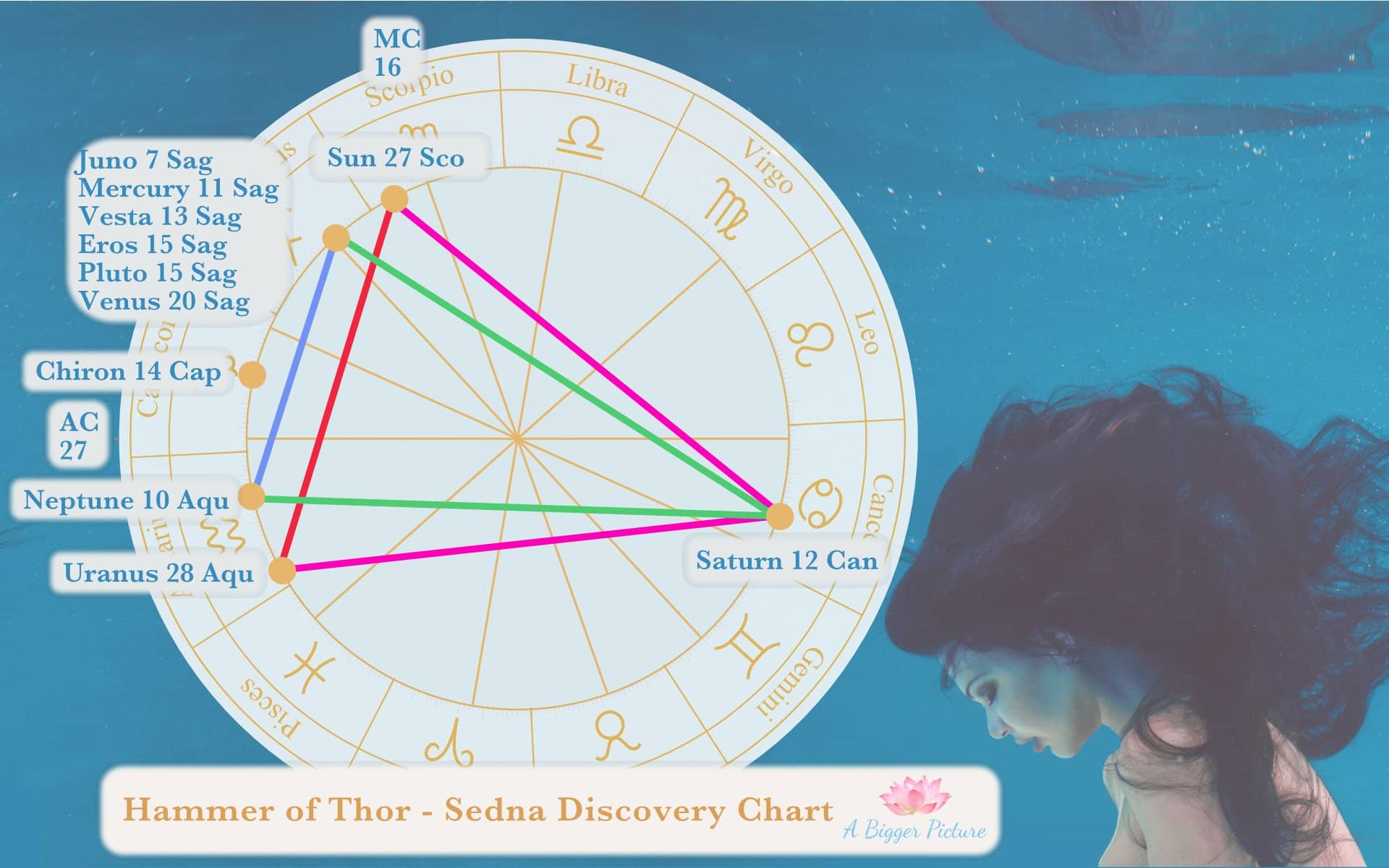 Sedna Discovery Chart Hammer Of Thor